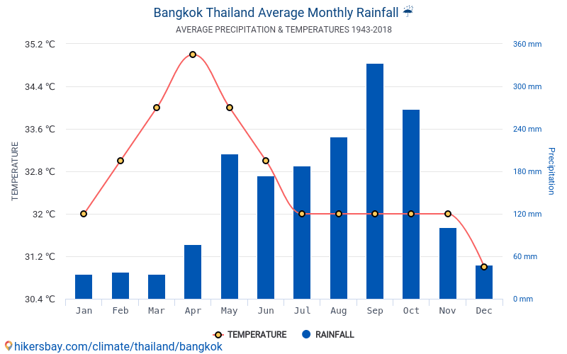 Data tables and charts monthly and yearly climate conditions in Bangkok ...