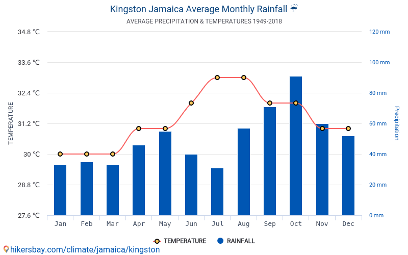 Jamaica Rainfall Chart