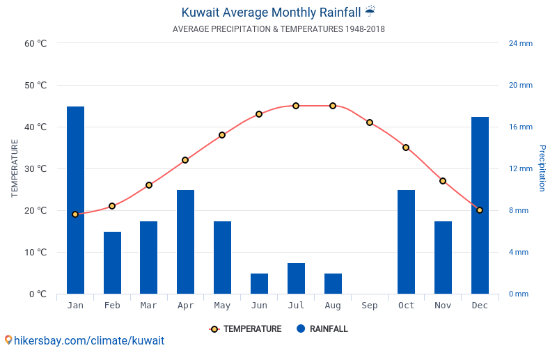 Data tables and charts monthly and yearly climate conditions in Kuwait.