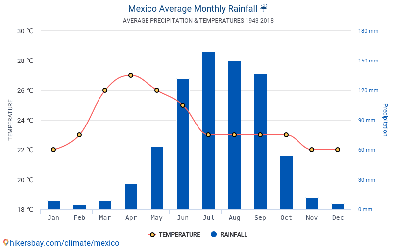 Gegevens tabellen en grafieken maandelijkse en jaarlijkse klimatologische omstandigheden in Mexico. Gegevens tabellen en grafieken maandelijkse en jaarlijkse klimatologische omstandigheden in Mexico.