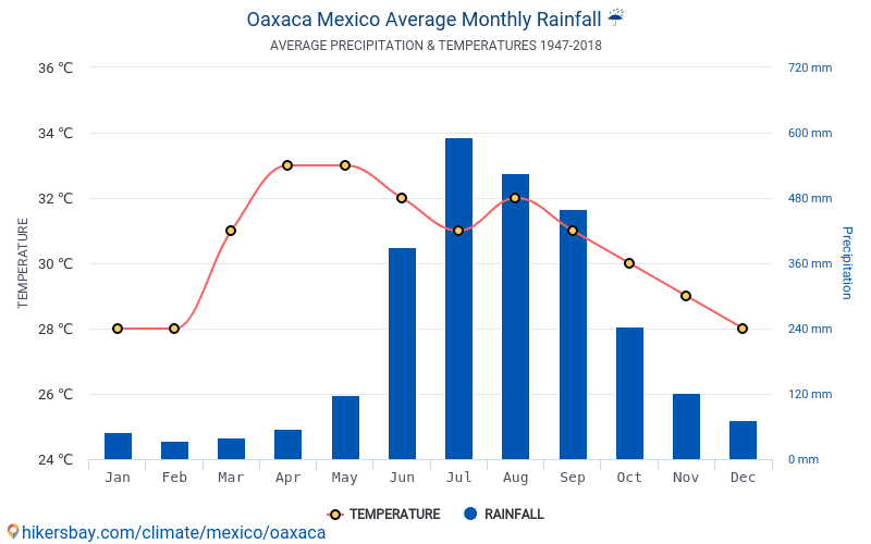 Data tables and charts monthly and yearly climate conditions in Oaxaca