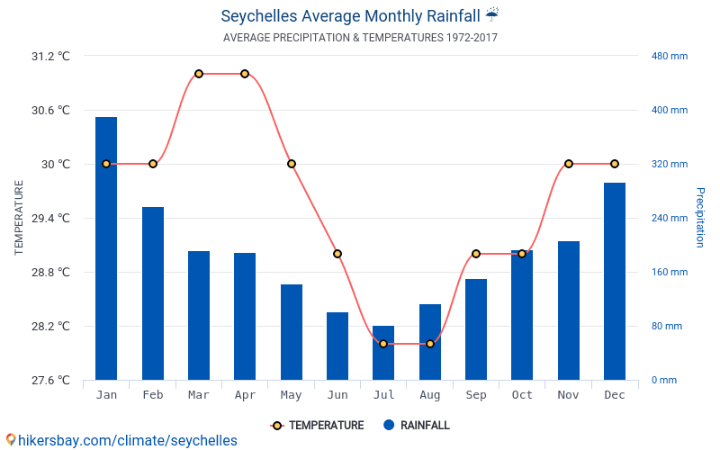Data tables and charts monthly and yearly climate conditions in Seychelles.