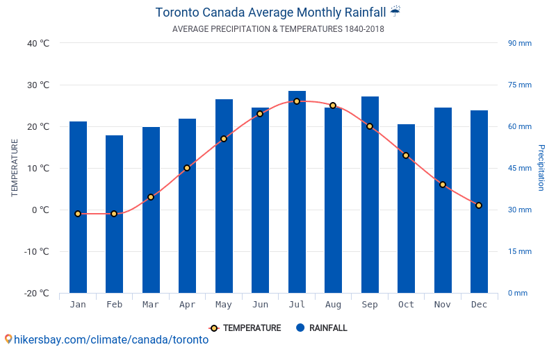 Data tables and charts monthly and yearly climate conditions in Toronto