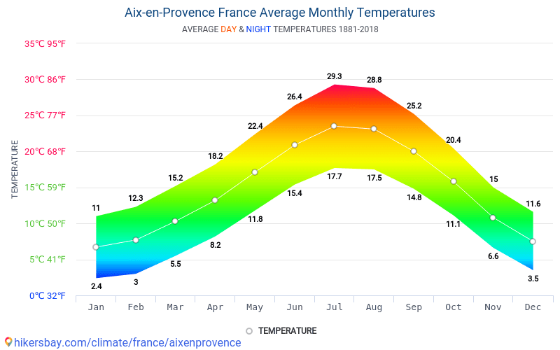 Data tables and charts monthly and yearly climate conditions in Aixen