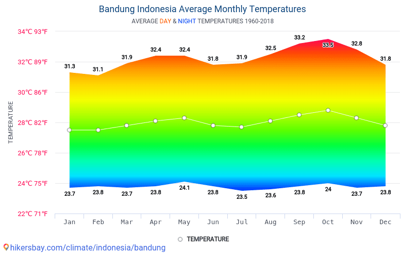 Bandung Indonesia weather 2018 Climate and weather in Bandung - The