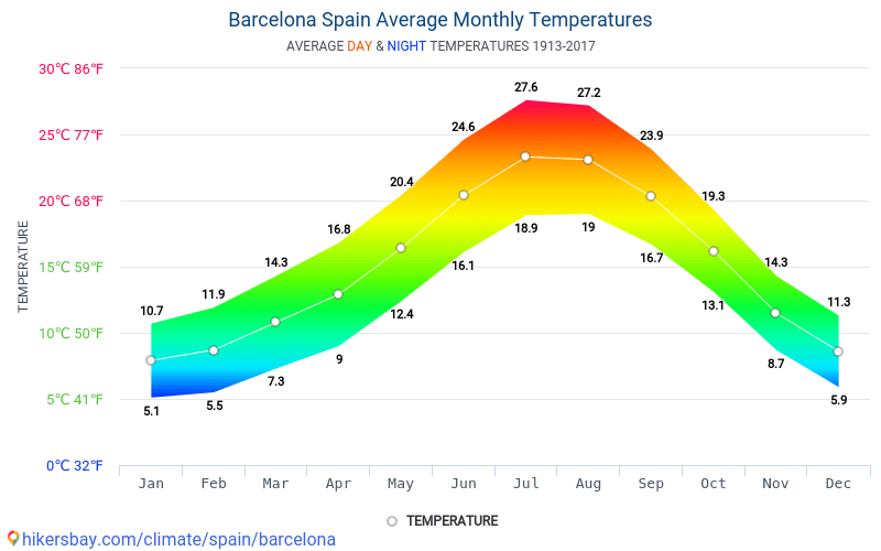 Barcelona Spania meteo 2018 Clima si vremea in Barcelona Cel mai bun