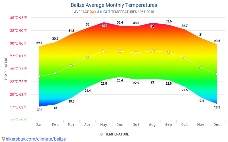 Belize weather 2018 Climate and weather in Belize The best time and