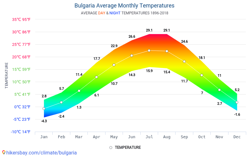 Data Tables And Charts Monthly And Yearly Climate Conditions In Bulgaria.