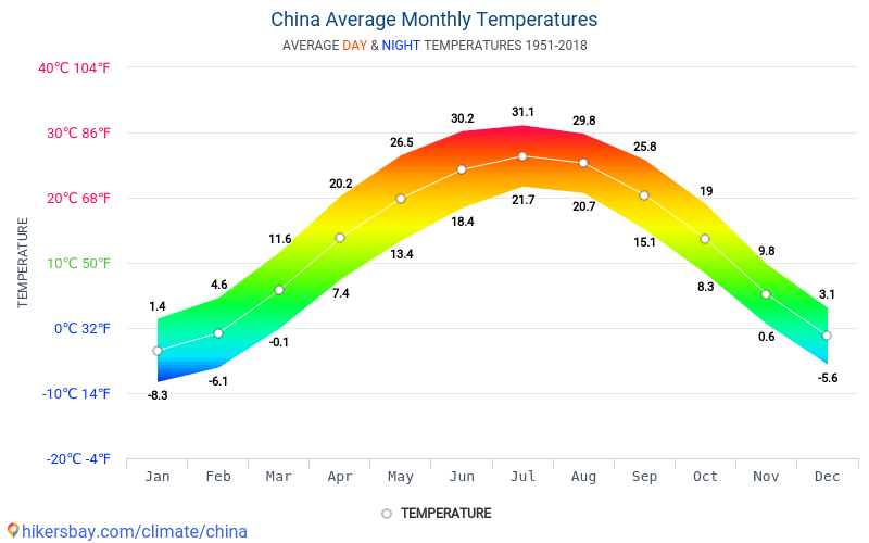 Climate Chart For China