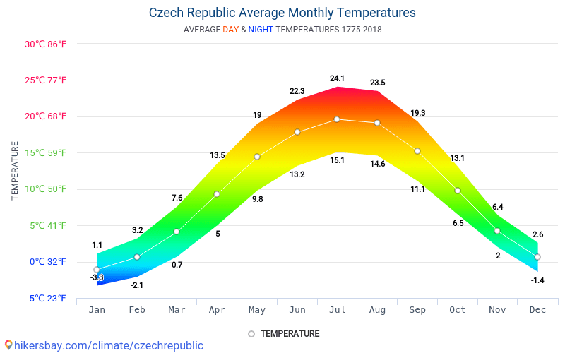 Data tables and charts monthly and yearly climate conditions in Czech