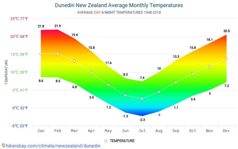 New Zealand Climate Chart