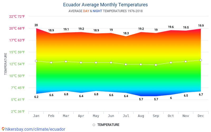 Data tables and charts monthly and yearly climate conditions in Ecuador.