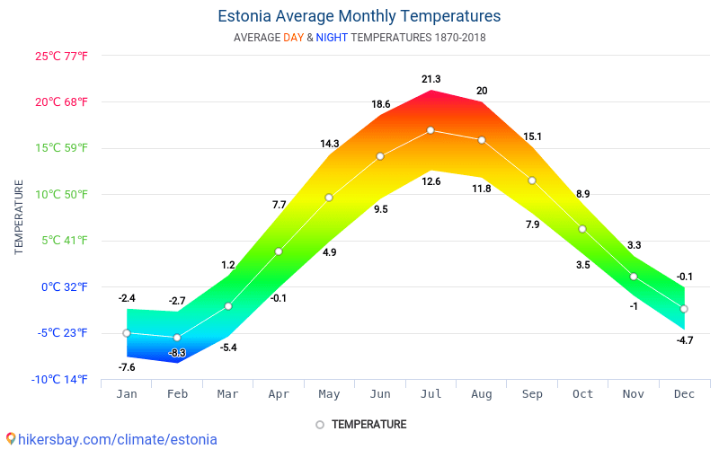 Estonia el tiempo 2018 Clima y tiempo en Estonia El mejor tiempo y
