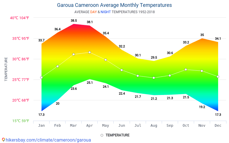 Data tables and charts monthly and yearly climate conditions in Garoua Cameroon.
