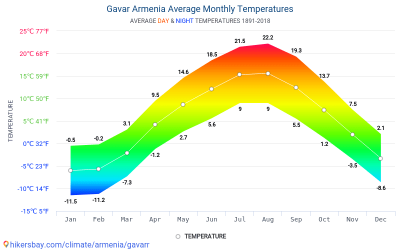 Data tables and charts monthly and yearly climate conditions in Gavar