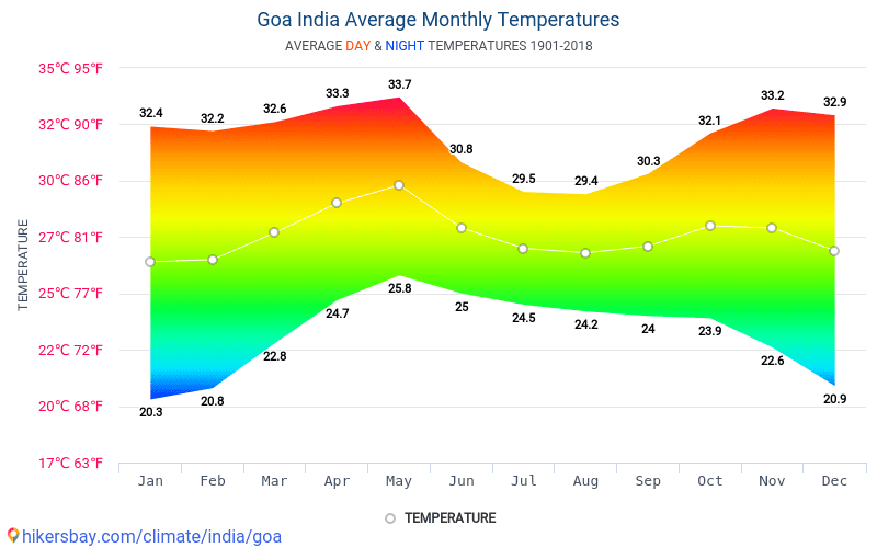 Data tables and charts monthly and yearly climate conditions in Goa India.