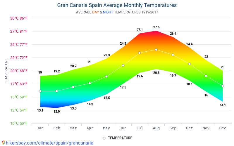 gran canaria temperatur desember 2016