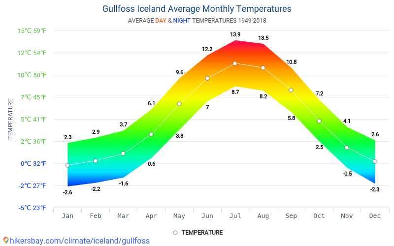 Data tables and charts monthly and yearly climate conditions in