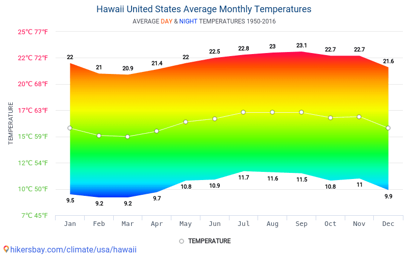 Data tables and charts monthly and yearly climate conditions in Hawaii