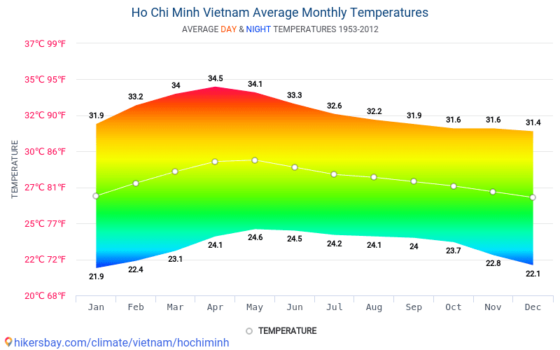 Data tables and charts monthly and yearly climate conditions in Ho Chi