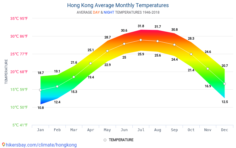 Hong Kong Climate Chart