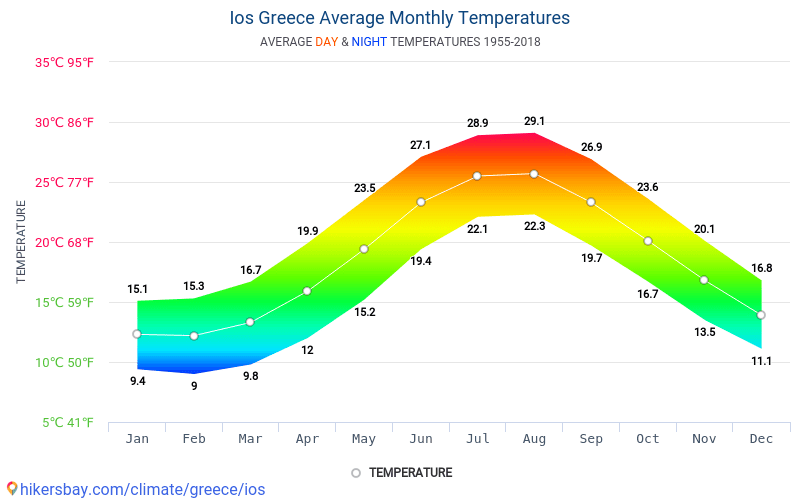 Annual Temperature Chart