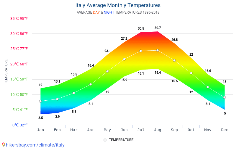 Italy weather 2018 Climate and weather in Italy The best time and