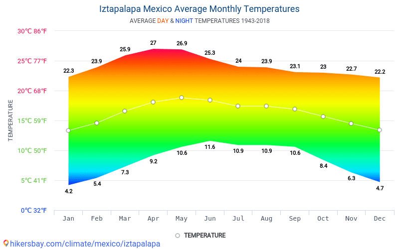clima iztapalapa