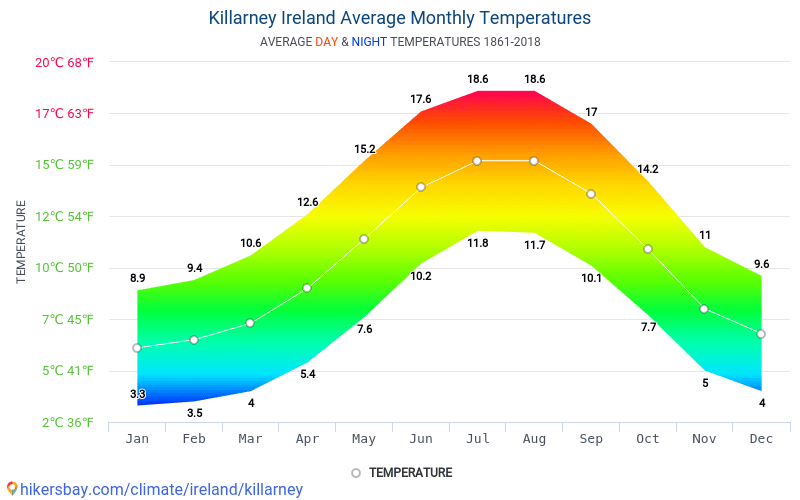Average Monthly Temperatures Day And Night In Killarney Ireland Climate Model Of Temperature Was Created On The Basis Of Data From Years 1861 2018 Average Monthly Temperatures Day And Night In Killarney Ireland Climate Model Of Temperature Was Created On The Basis Of Data From Years 1861 2018