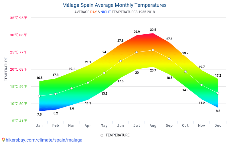 Malaga Climate Chart