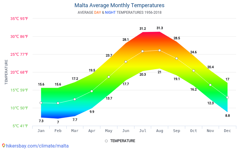 Malta Annual Weather Chart