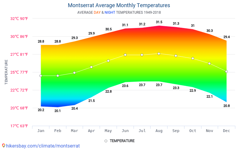 Montserrat weather 2018 Climate and weather in Montserrat The best