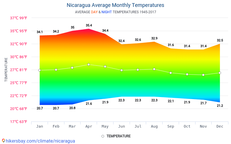 data-tables-and-charts-monthly-and-yearly-climate-conditions-in-nicaragua