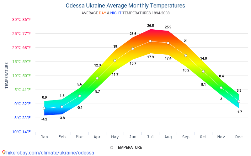 Data tables and charts monthly and yearly climate conditions in Odessa