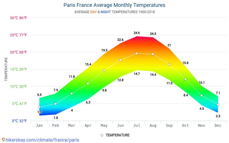 Data tables and charts monthly and yearly climate conditions in Paris