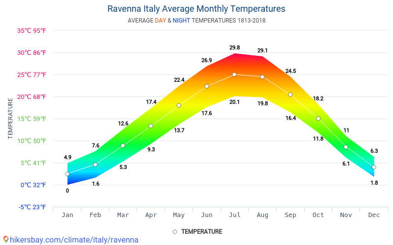 Ravenna Italy weather 2018 Climate and weather in Ravenna The best time and weather to travel