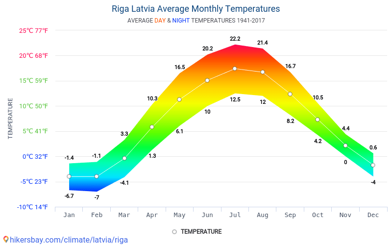 Data tables and charts monthly and yearly climate conditions in Riga