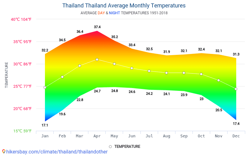 Data tables and charts monthly and yearly climate conditions in Thailand Thailand.
