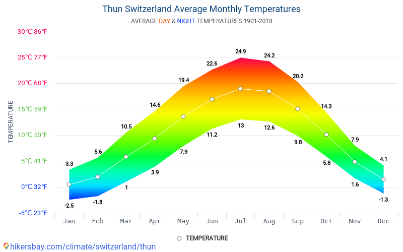 What Is The Average Temperature Of Switzerland