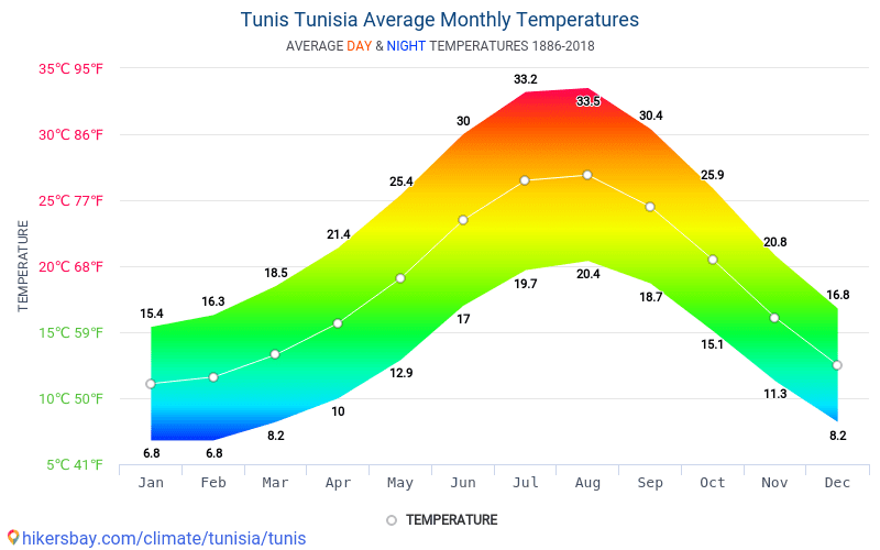 Data tables and charts monthly and yearly climate conditions in Tunis