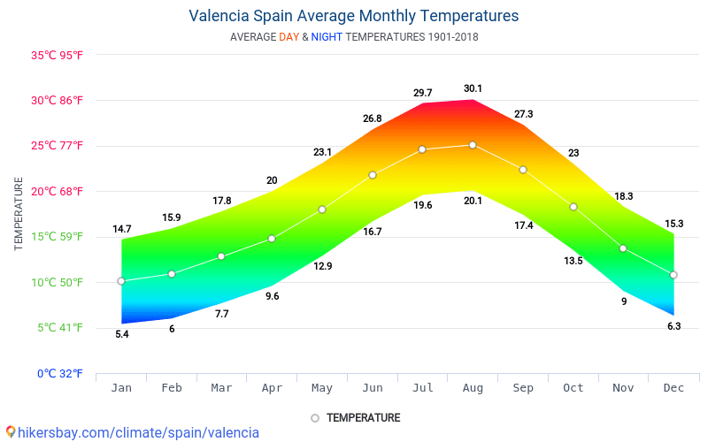 Valencia Spania meteo 2018 Clima si vremea in Valencia Cel mai bun