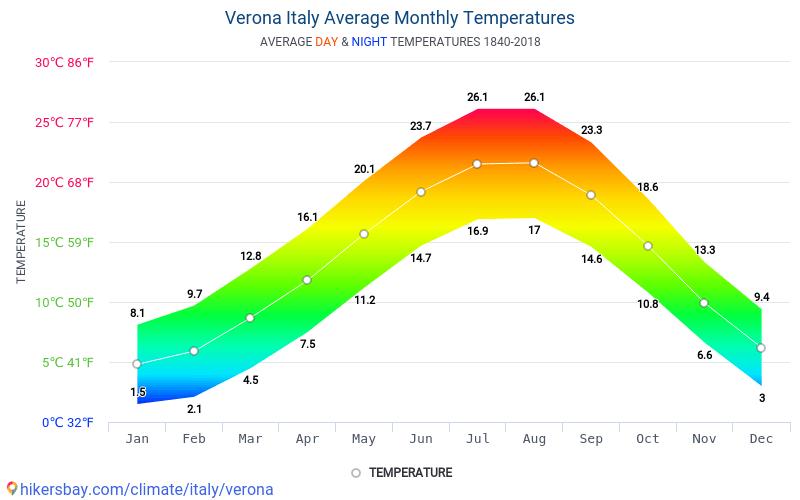 Data tables and charts monthly and yearly climate conditions in Verona