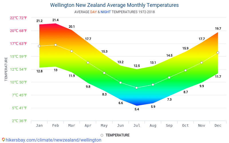 Data tabeller og diagrammer månedlig og årlig klima i Wellington New