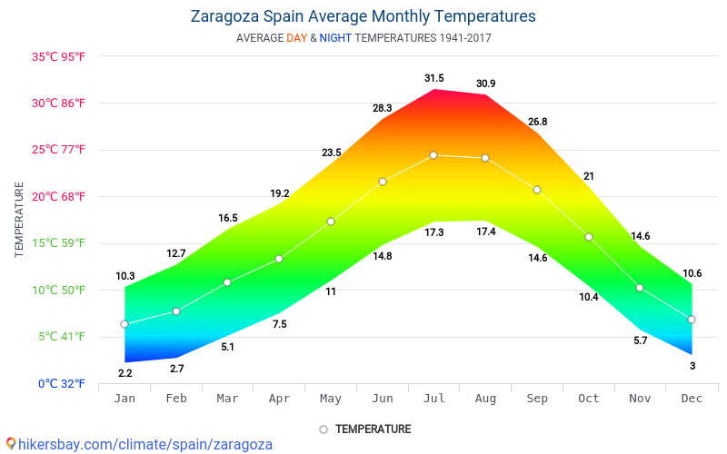 Average Monthly Temperatures Day And Night In Zaragoza Spain Climate Model Of Temperature Was Created On The Basis Of Data From Years 1941 2017 Average Monthly Temperatures Day And Night In Zaragoza Spain Climate Model Of Temperature Was Created On The Basis Of Data From Years 1941 2017