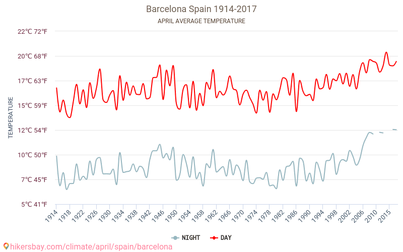 Barcelona Weather in April in Barcelona, Spain 2020