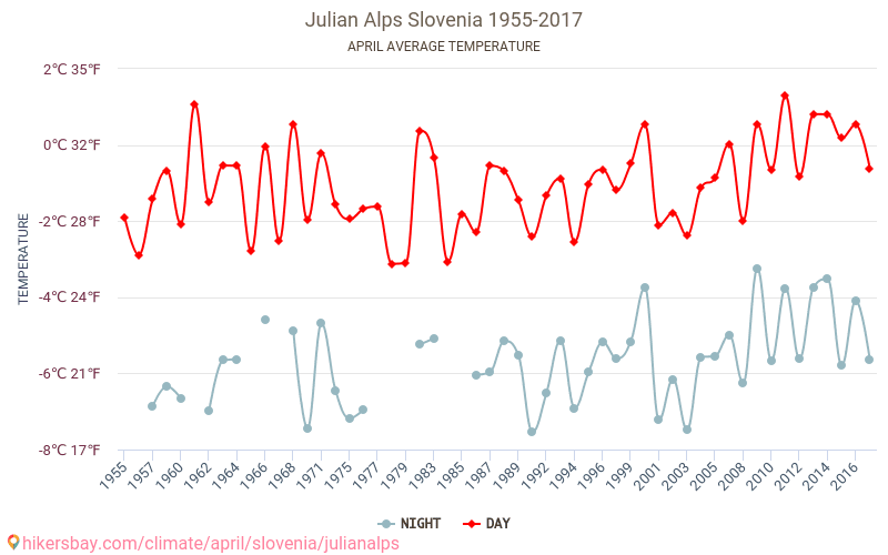 Julian Alps Weather in April in Julian Alps, Slovenia 2020