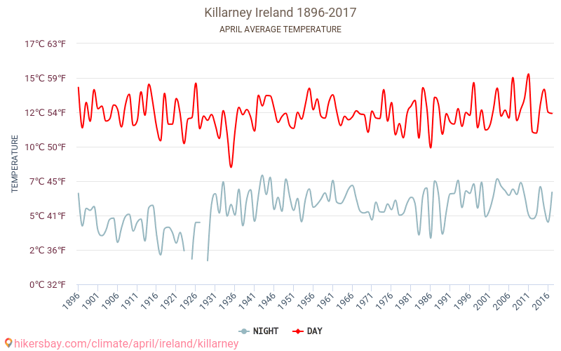 Average Temperature In Killarney Over The Years Average Weather In April Average Temperature In Killarney Over The Years Average Weather In April