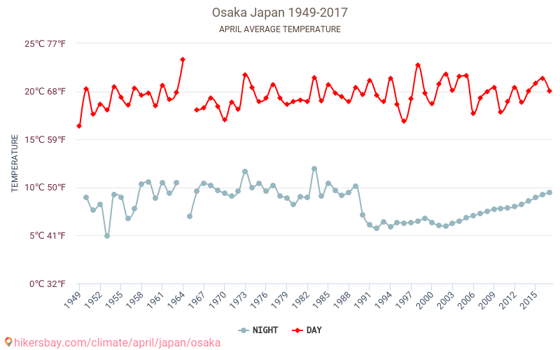 Osaka Weather in April in Osaka, Japan 2020