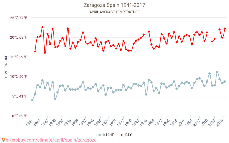Average Temperature In Zaragoza Over The Years Average Weather In April Average Temperature In Zaragoza Over The Years Average Weather In April