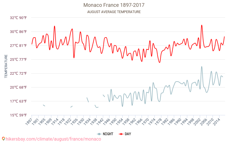 monaco vejr